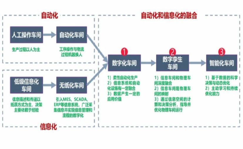 数字化工厂_遵义数字化生产线_遵义六轴机器人_遵义数字化车间_遵义智能化车间